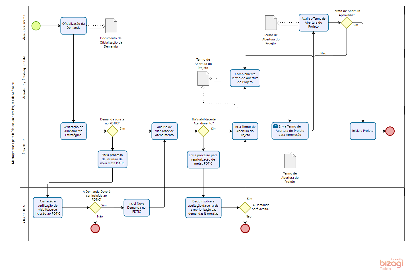 Processo para início de um projeto de software