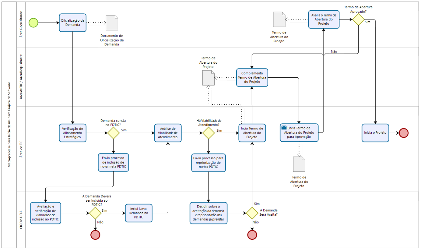 Revisão de Página para Business Process Model