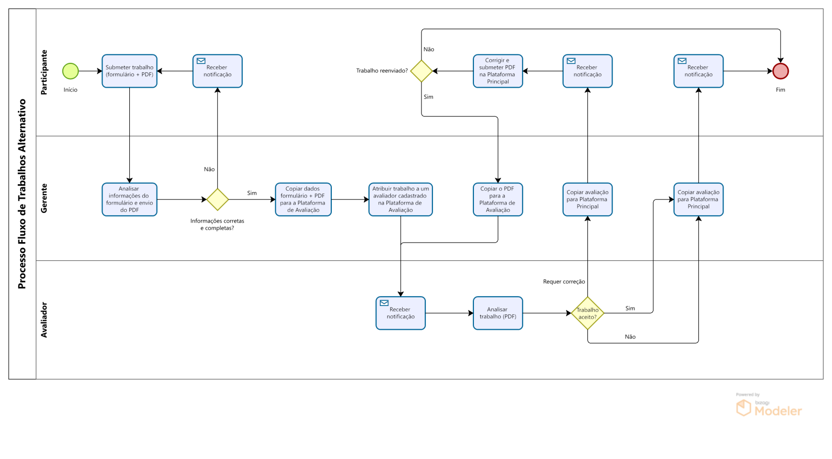 Mapeamento Fluxo Trabalho Alternativo - Indico.png