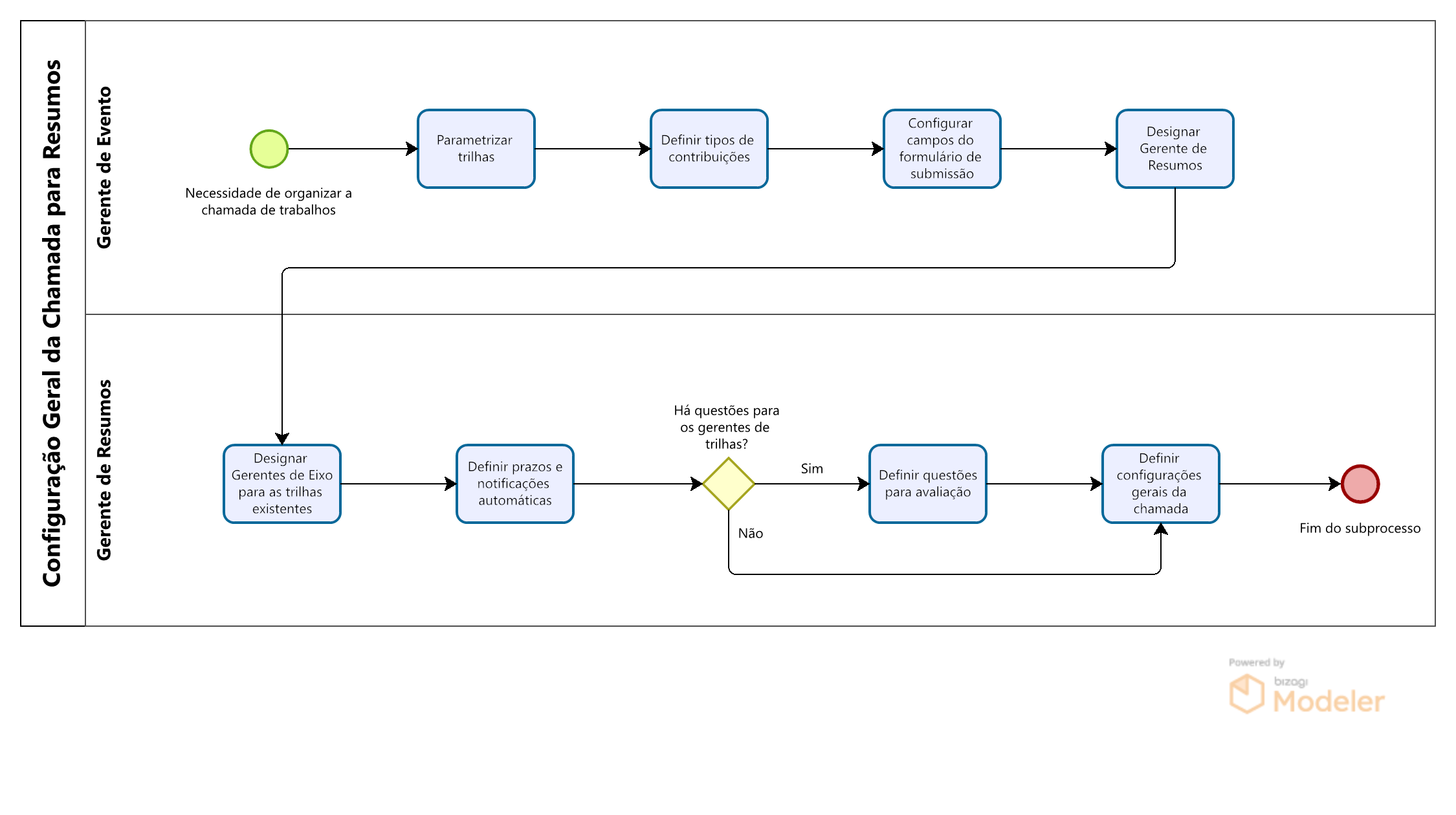 Processos Indico - Configuração Chamada Resumos.png
