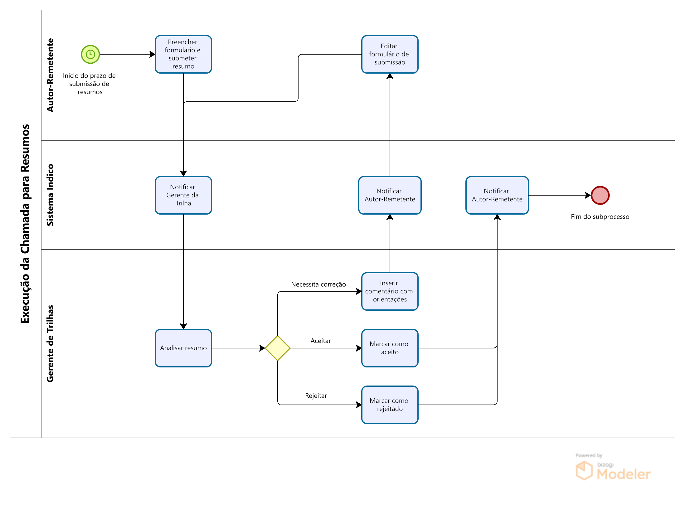 Processos Indico - Execução Chamada Resumos.png