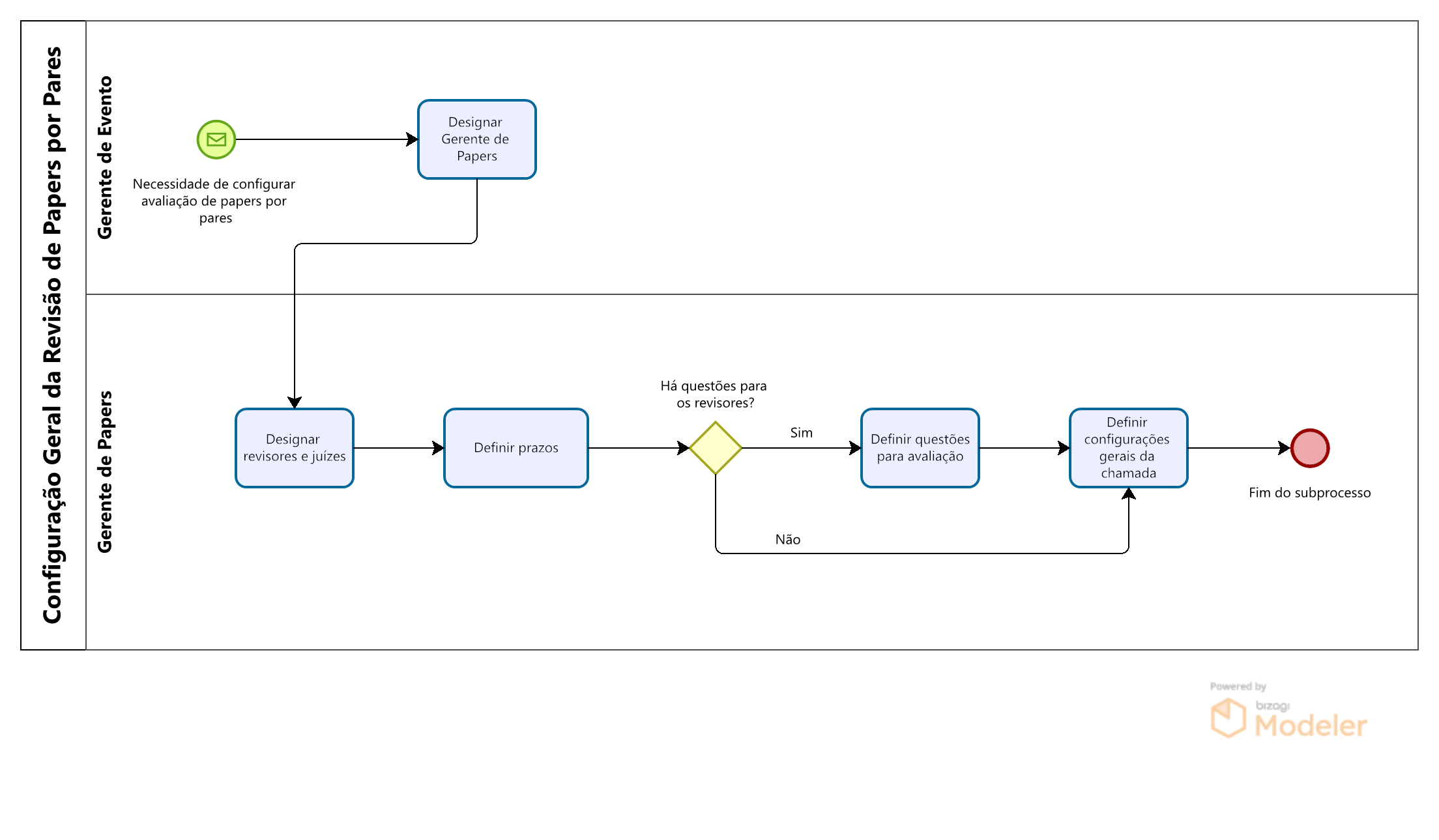 Processos Indico - Configuração Revisão Papers.png